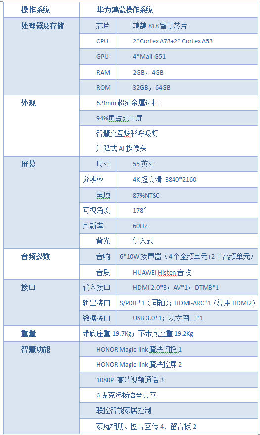 荣耀智慧屏pro采用94%屏占比全屏55英寸4k显示屏,机身纤薄,最薄处可达