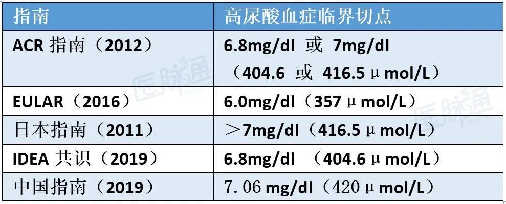 不同指南对高尿酸血症的定义从理论上来讲,血尿酸水平超过正常值范围