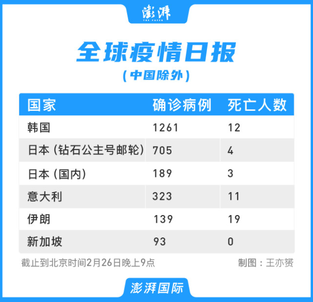病例首超500,全球传播加速|日本放送协会|意大利_社会|新型冠状病毒