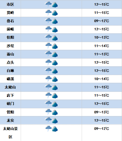 年2月26日天气预报 多云 东北风 零星小雨 火险