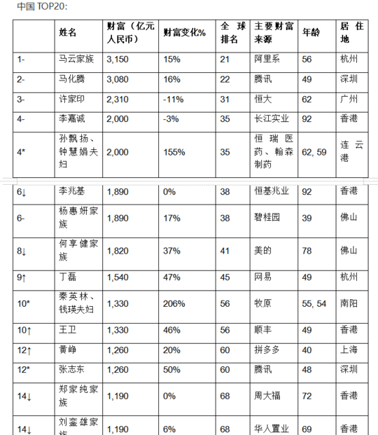 成都豪宅排名2020_2020成都重庆21大豪宅都想追赶广州深圳