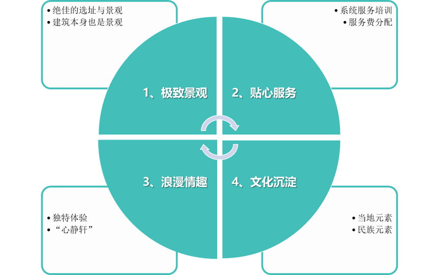 在運營管理上,實現類產權式酒店銷售與悅榕莊管理相結合.