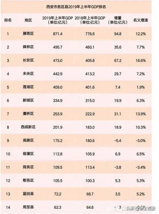 西安各区县gdp_西安13区县GDP,雁塔区领衔,长安区第三,新城区第六,周至垫底(2)