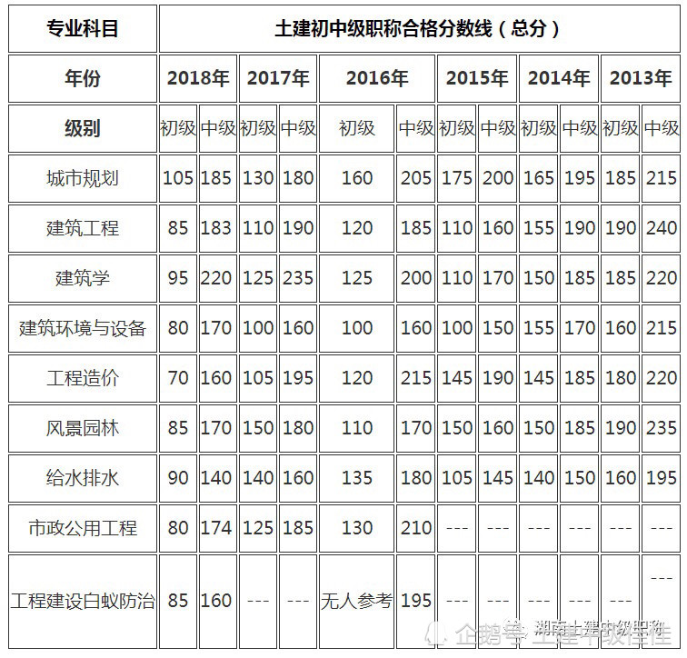 分數線)中級考試科目為專業知識,法律法規及技術標準,專業實務等3個