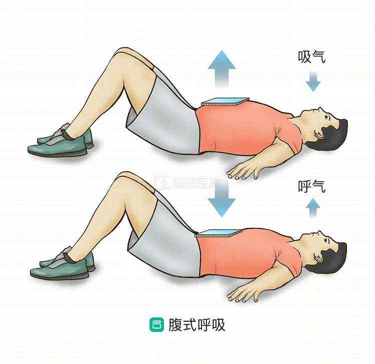 缩唇呼吸:吸气时气体从鼻孔进入,呼气时缩口唇呈吹口哨状,让气体均匀