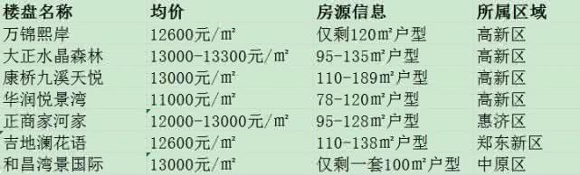 郑州9000-13000元/㎡房子都在这 主城区首付26万起