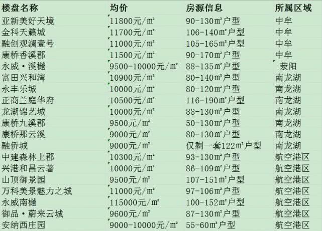 郑州9000-13000元/㎡房子都在这 主城区首付26万起