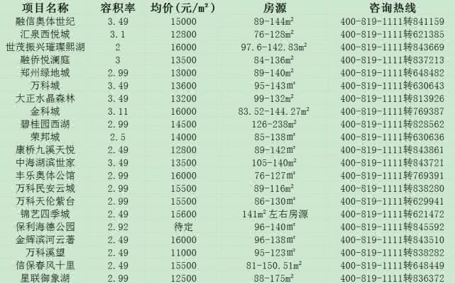 主城区容积率低于3.5的热盘 你关注了几个？