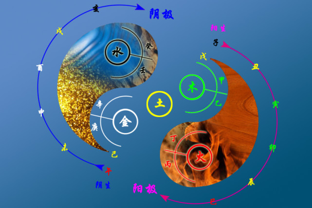 五行是陰陽運行於四象上的五種狀態.