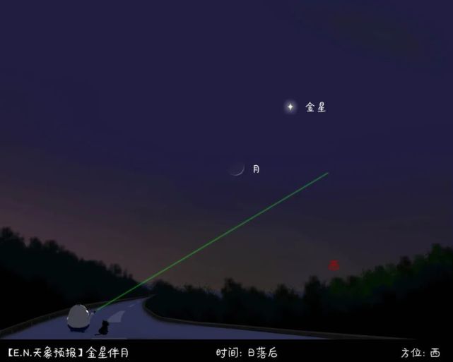 今晚日落后,今天来到了金星的身旁.