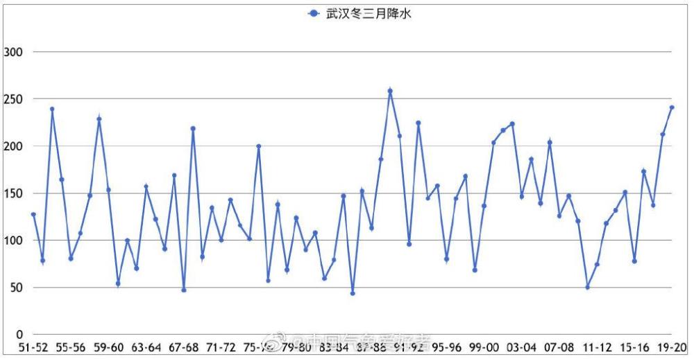 武汉迎来最水冬天,江南一带气候要变?