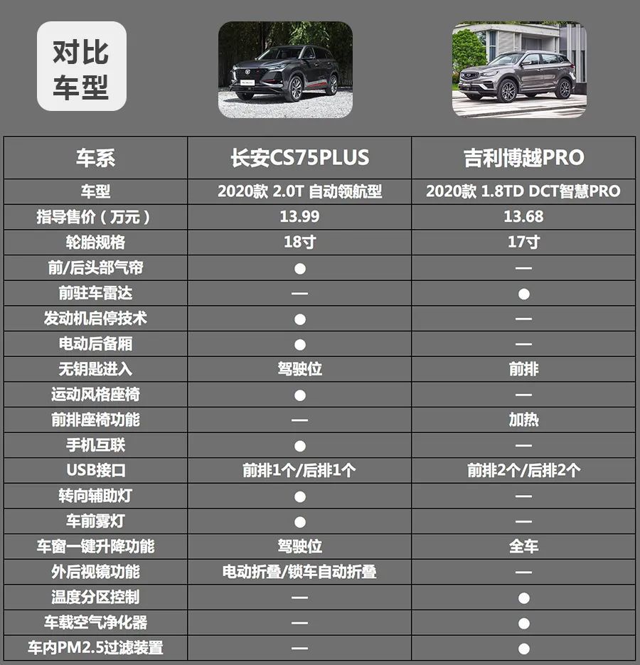 长安cs75plus和吉利博越pro2款14万级热门自主suv怎么选