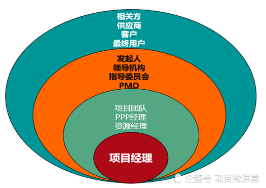 项目管理中的关键角色是什么？  第1张