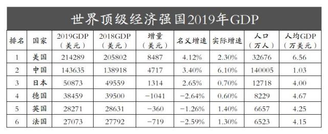 2019世界经济强国gdp排名中美合计35万亿美元世界占比超40