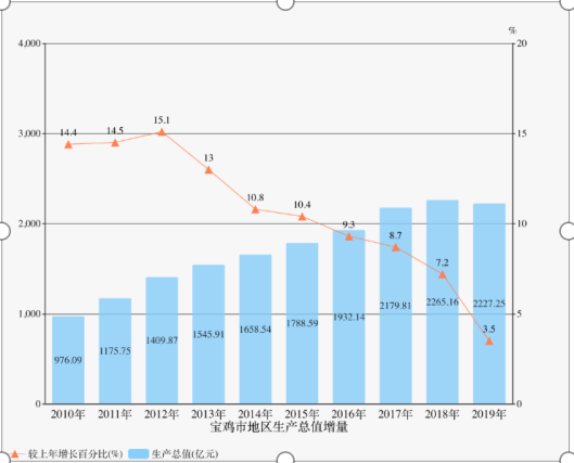 2020宝鸡上半年gdp_2020上半年陕西各市GDP出炉,西安一枝独秀,宝鸡持续领跑咸阳(2)