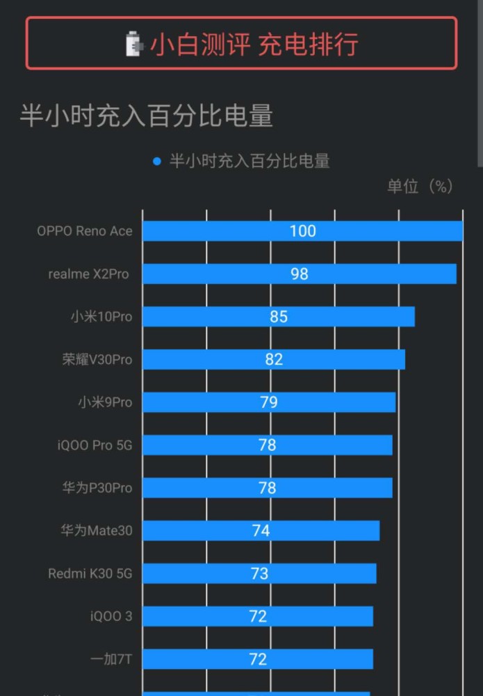 手机充电速度排行 小米10Pro只排第三，第一？