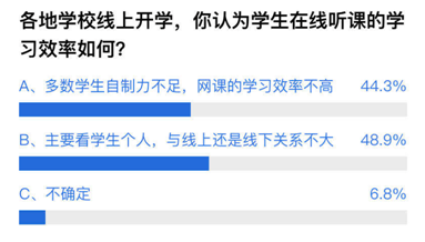 9%的網友認為,聽課效率如何主要在於學生個人,與線上還是線下教學關係