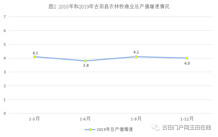 古田县人均gdp有多少_2019年古田县经济运行情况简析