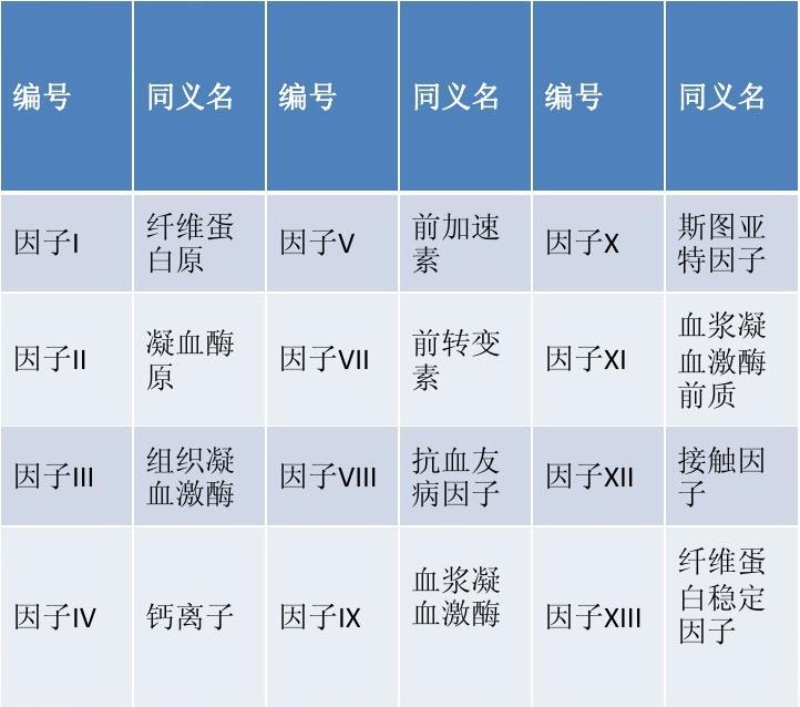 血液在体外为什么会凝固 凝血因子 带你了解血液凝固过程 腾讯新闻