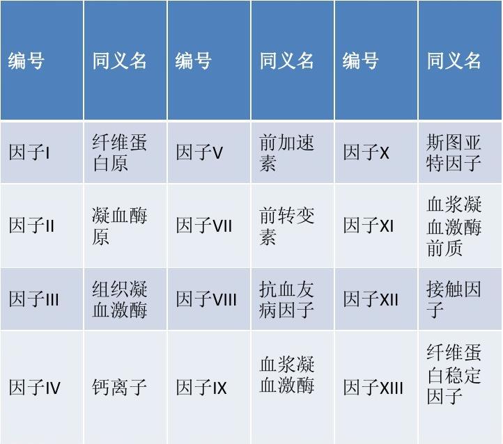 血液在體外為什麼會凝固凝血因子帶你瞭解血液凝固過程