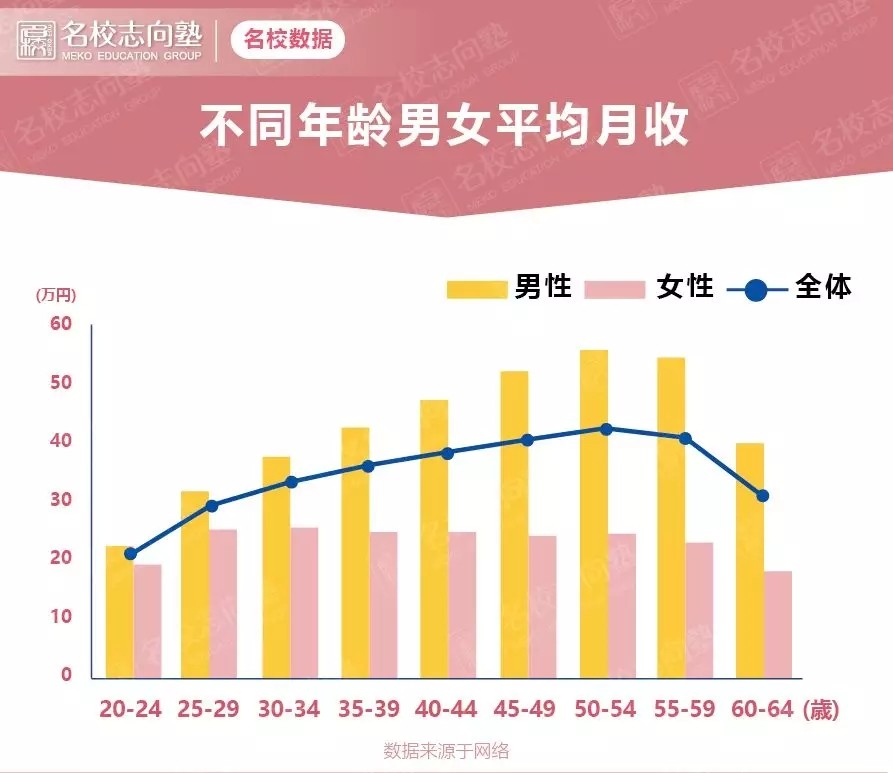 名校志向塾杂谈 日本女性上班族收入分析 腾讯新闻