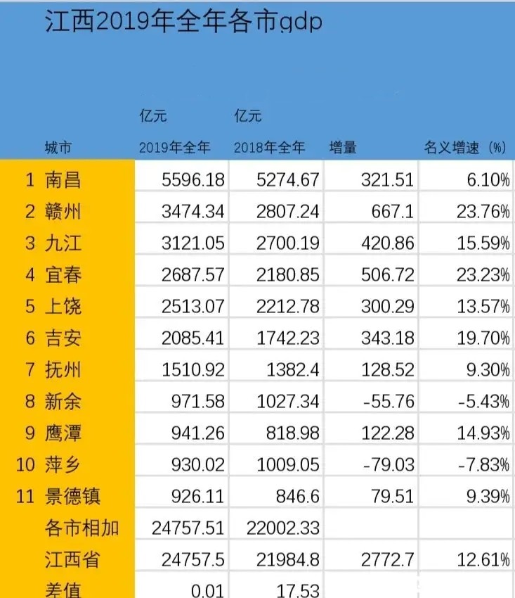 南昌5596亿，4城GDP不足千亿，赣州增速第一