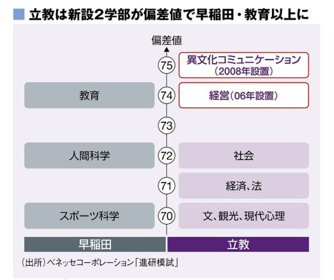 没有脱march野心的学校 不是好学校 立教篇 腾讯新闻