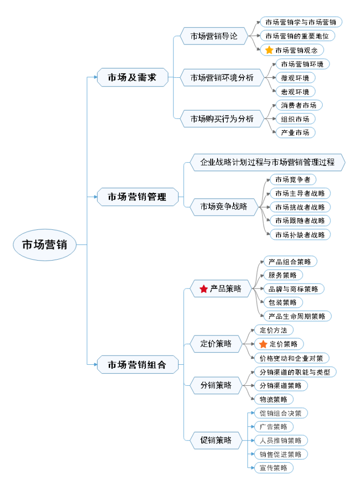 1為便於理清思路,我們可以看看這幾張思維導圖:工商管理碩士課程主要