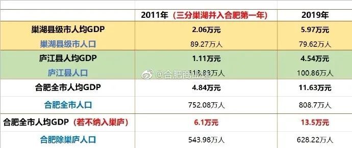 巢湖市的GDP_安徽县域GDP十强:皖北仅濉溪、太和上榜,有5个在合肥!