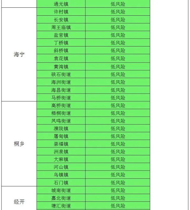 油車港鎮轉為綠色低風險,最新嘉興市鎮(街道)疫情風險地圖發佈