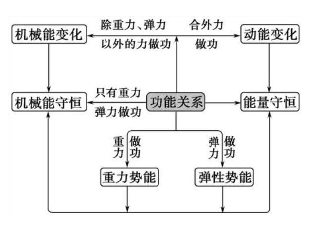 能量守恒定律关系表