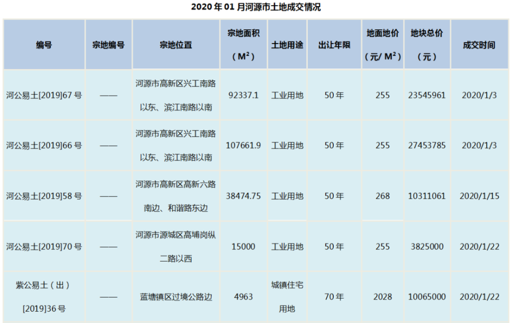 河源市1月份房地产市场月报出炉:商品房价格小