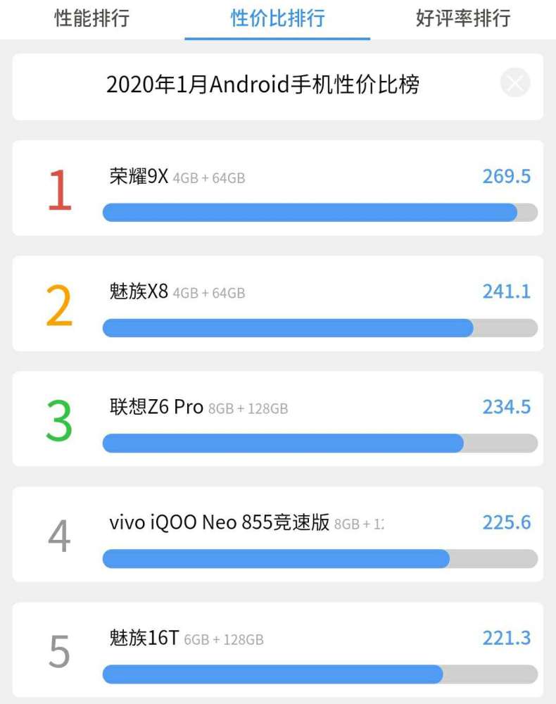 性价比最高手机 麒麟810 4000mah 仅一项弱点 腾讯新闻
