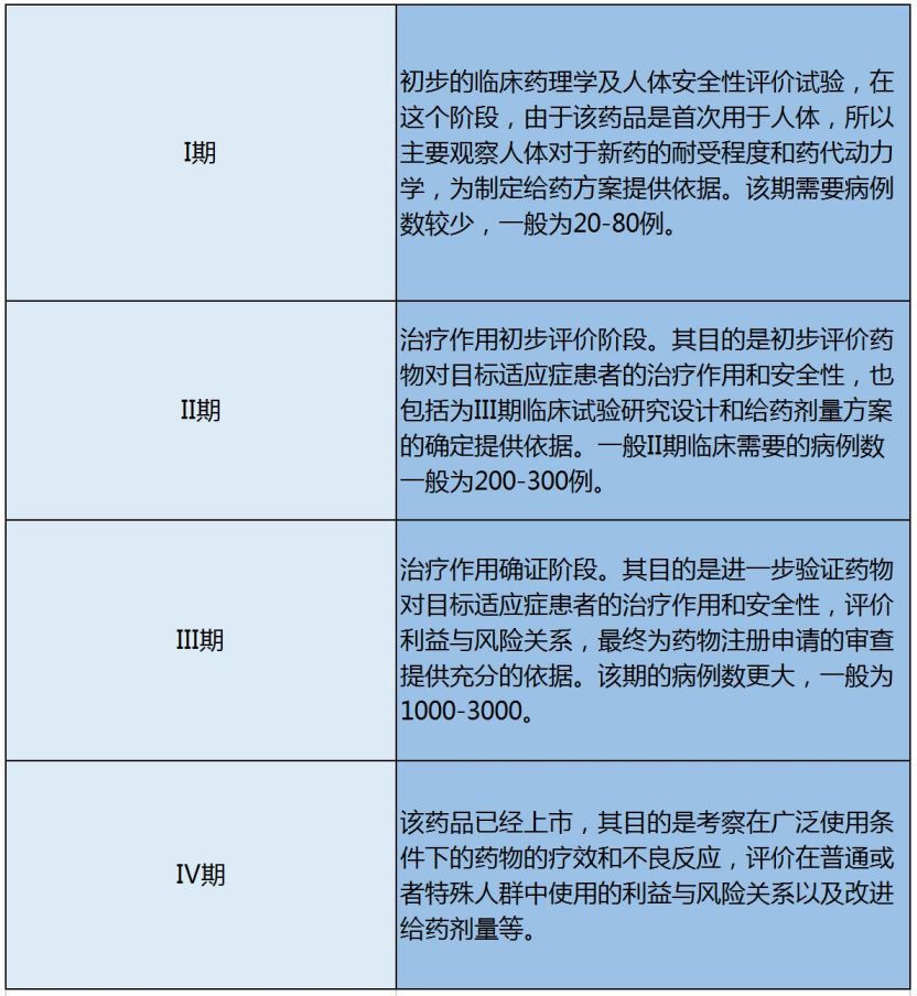 临床项目是什么?
