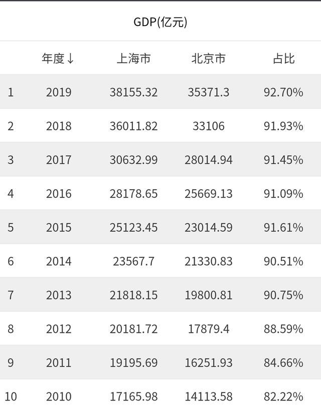 十年GDP对比 北京VS上海 逐步接近上海的北京未来能实现超越吗？