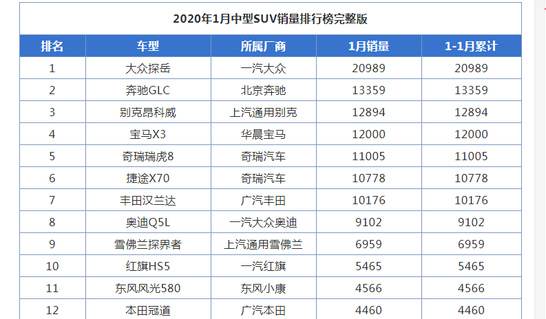 2020年1月份suv销量榜,奇瑞成人生赢家