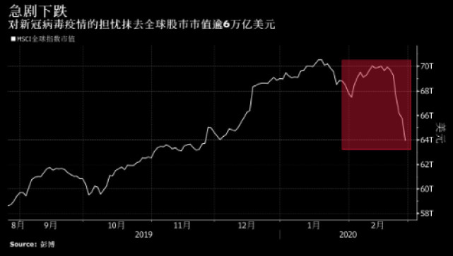 在避險情緒高漲的一週,投資者從高收益債券基金撤出69億美元,為有史