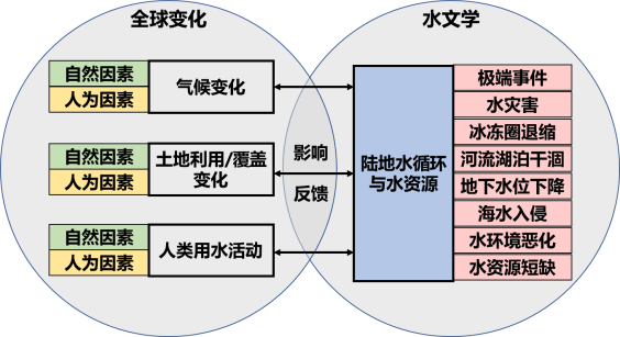 全球變化水文學:陸地水循環與全球變化