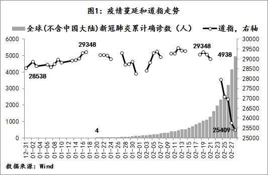 新冠疫情或致全球經濟陷入衰退的數據分析