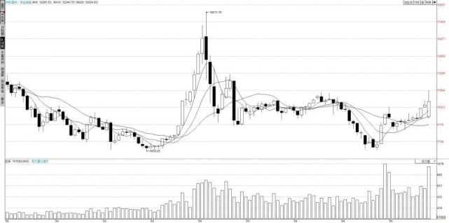 中国a股2月份全球一枝独秀