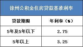 突發徐州住房公積金出臺新政這類人群可減免貸款逾期罰息