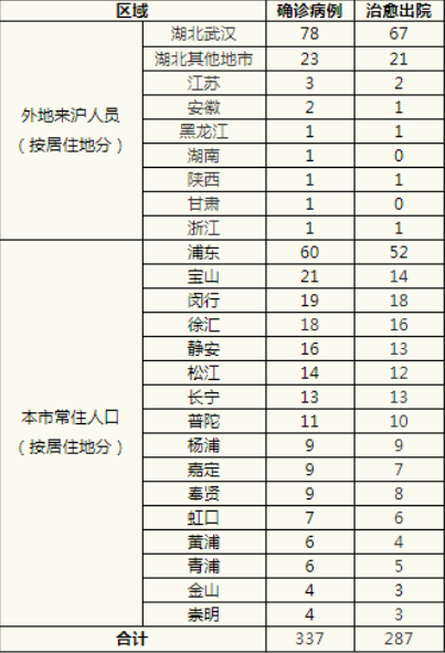 截止12時上海無新增確診病例新增治癒出院8例