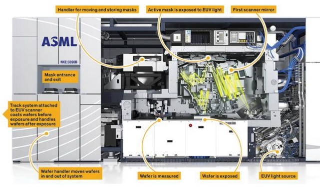 asml明年推2nm光刻機國內光刻機停留在90nm差距真大