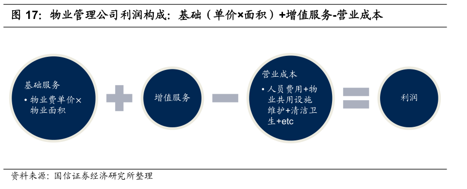 掘金新三板之美的物业全世界最好的商业模式