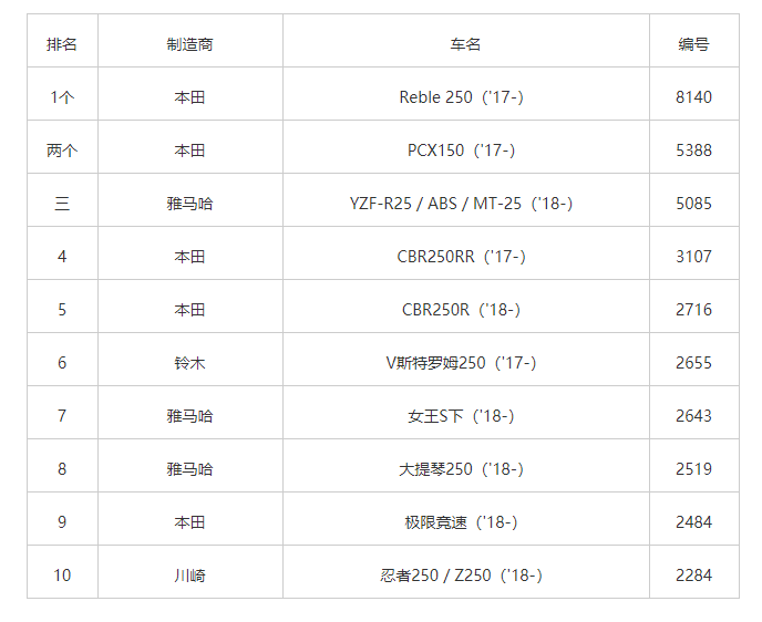 19年日本摩托车销量榜出炉川崎ninja400位居第二 腾讯新闻