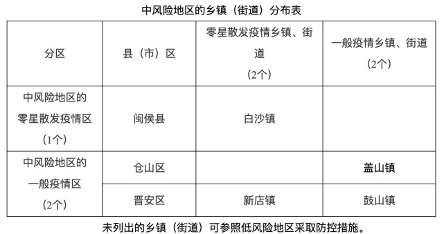 福州市新型冠狀病毒肺炎疫情分區分佈情況