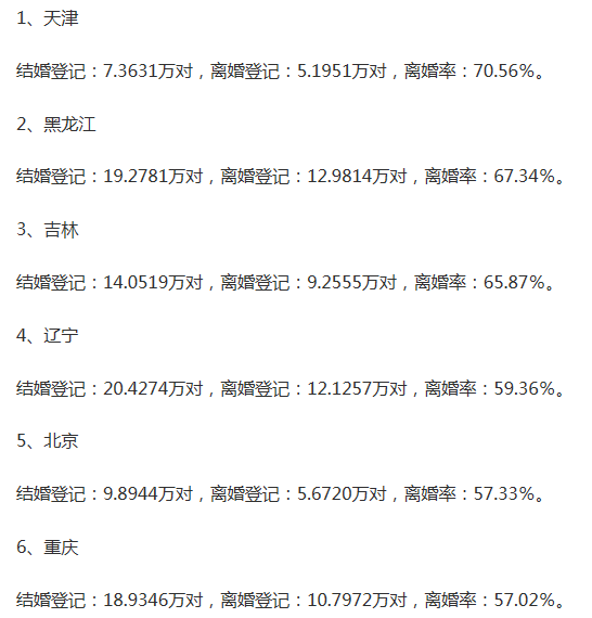 全国离婚率省份排名_中国“离婚率”最高省份,北上广深落榜,第一名高达