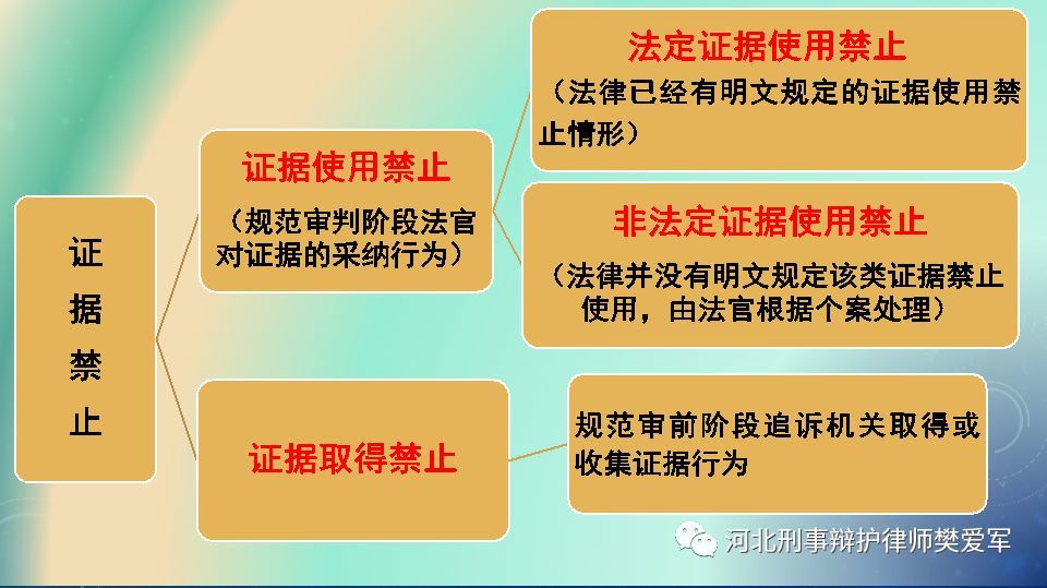 分類:證據禁止分為兩種形態:證據取得禁止和證據使用禁止概念:證據