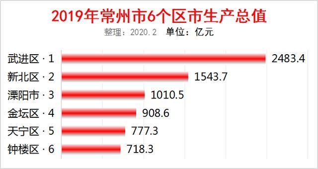 2019年江苏常州市6个区市gdp出炉:武进2483亿排第一,新北第二