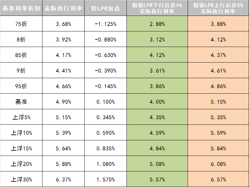 明天开始，降房贷的机会来了？